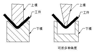 钣金加工中数控折弯加工零件范围及加工精度参数的详细解答-沈阳尚亮二手装备交易有限公司